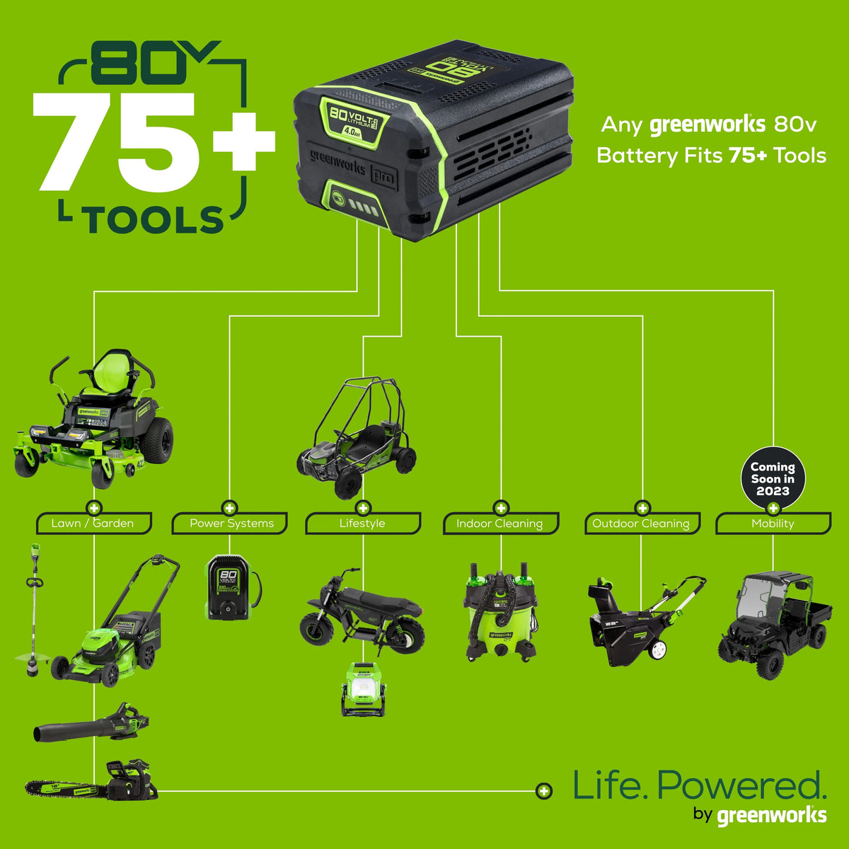Greenworks 80V 21" SP Mower, 5Ah Battery and Charger 2502402NV