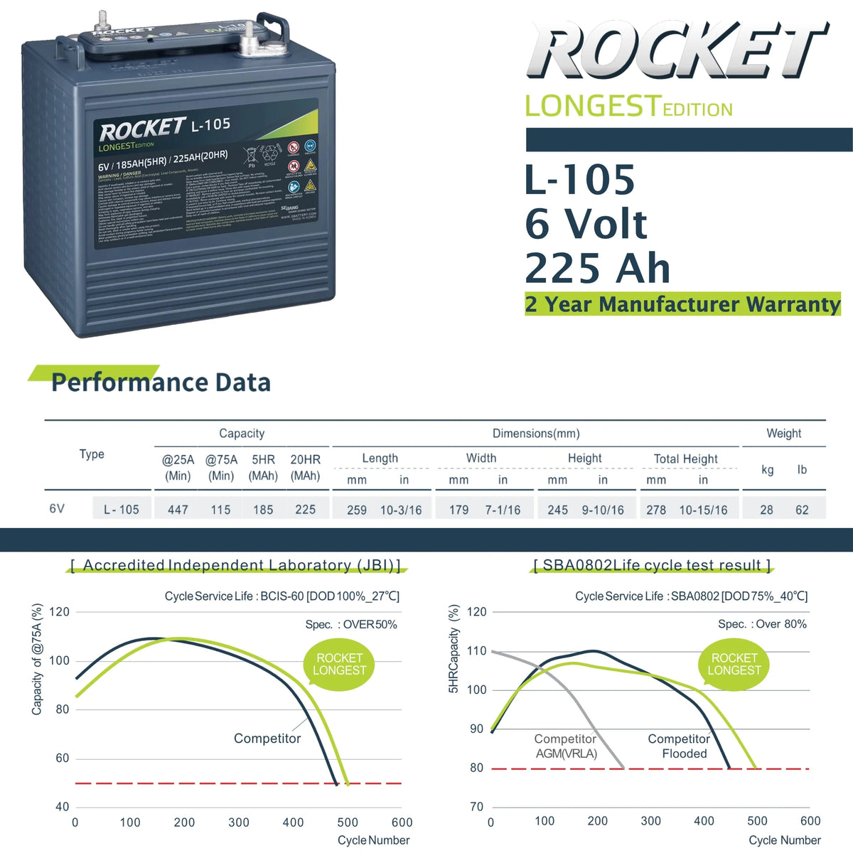 Rocket L-105 225Ah 6V Golf Cart Battery - Replaces Trojan T-105 (Set of 6)