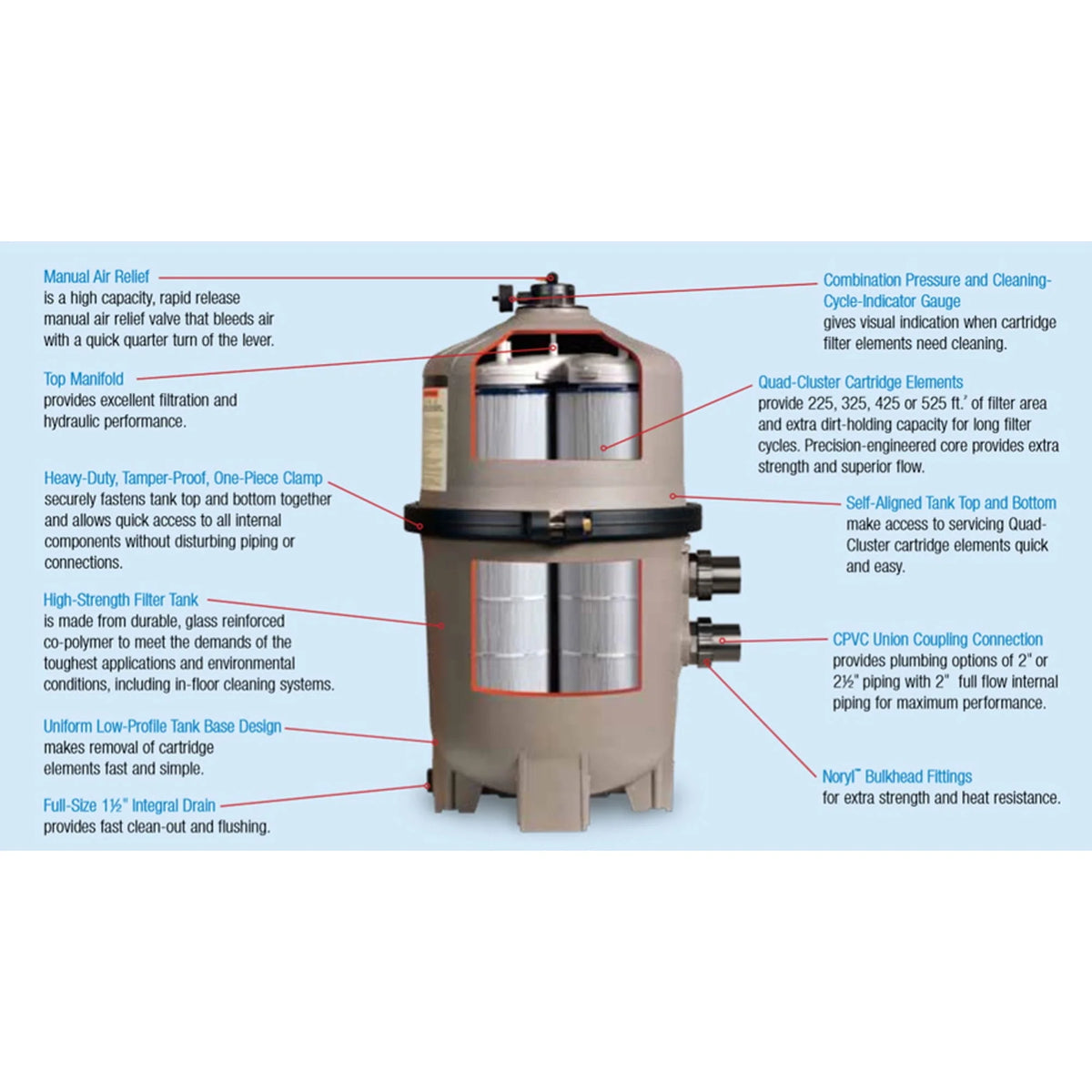 Hayward W3C3030 325 Square Feet SwimClear Outdoor In Ground Pool Cartridge Filter with Rapid Release Air Valve and Secure Flange Clamp